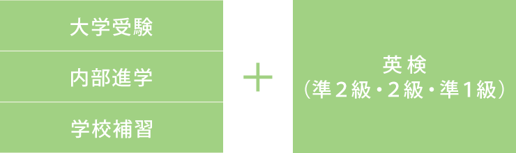 高校生向けのマンツーマン指導では、大学受験、内部進学、学校補習に加えて、英検準2級、2級、準1級の合格をめざします。